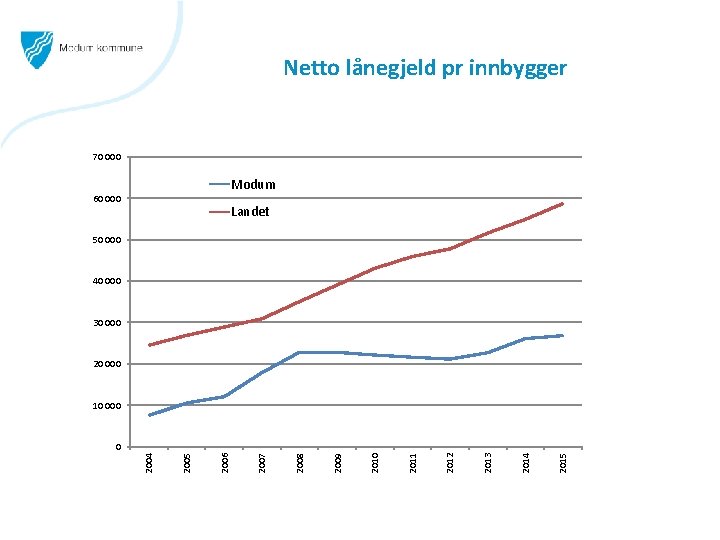 Netto lånegjeld pr innbygger 70 000 Modum 60 000 Landet 50 000 40 000