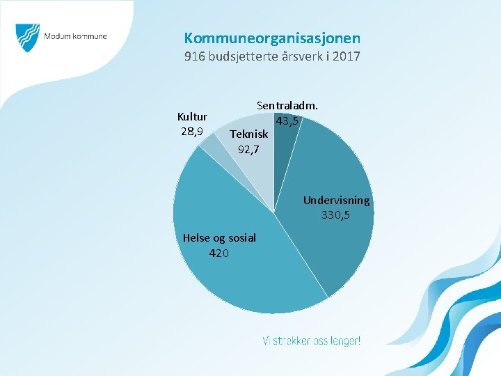 Kommuneorganisasjonen 916 budsjetterte årsverk i 2017 Kultur 28, 9 Sentraladm. 43, 5 Teknisk 92,