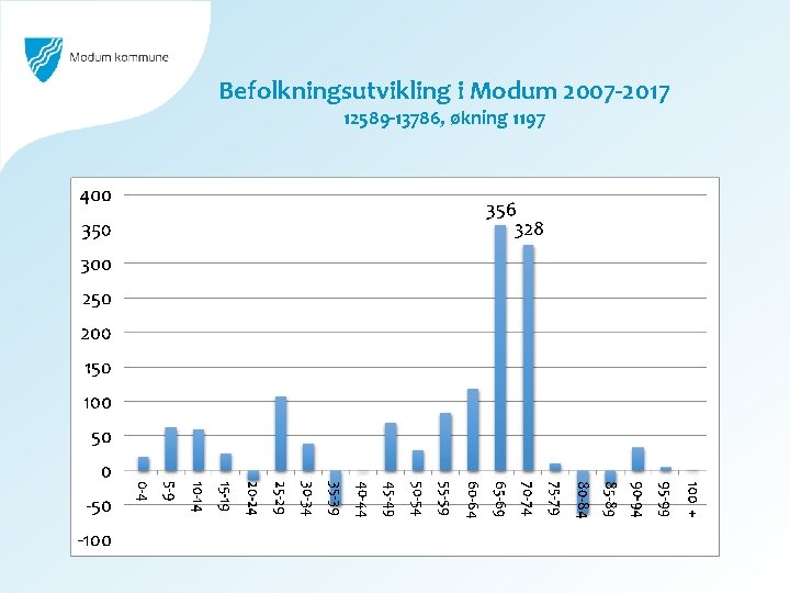 Befolkningsutvikling i Modum 2007 -2017 12589 -13786, økning 1197 