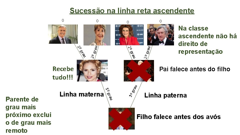 Sucessão na linha reta ascendente 0 0 2º g au au u gra r