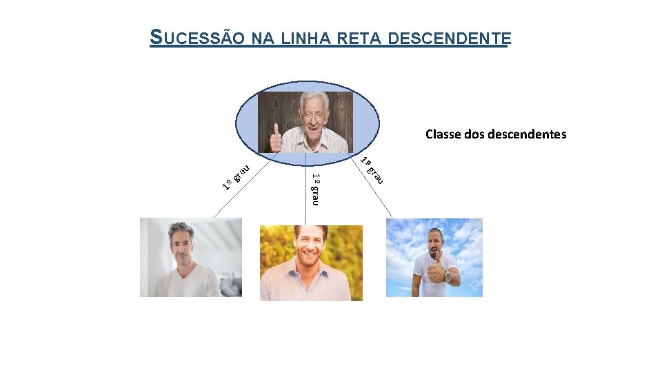 SUCESSÃO NA LINHA RETA DESCENDENTE Classe dos descendentes 1º au gr 1º grau 1º