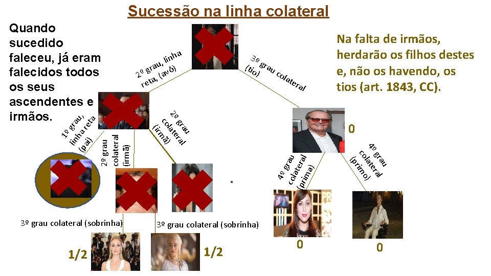 Sucessão na linha colateral lat era l 0 4º g col rau a (pr