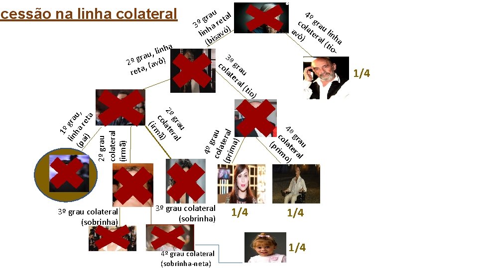 3º grau colateral (sobrinha) au gr ral 2º late co mã) (ir 1º lin