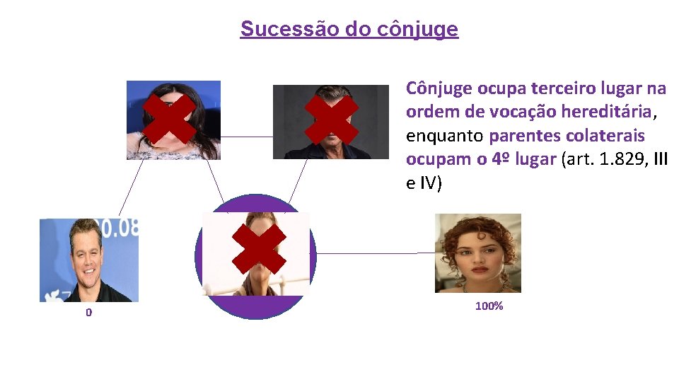 Sucessão do cônjuge Cônjuge ocupa terceiro lugar na ordem de vocação hereditária, enquanto parentes