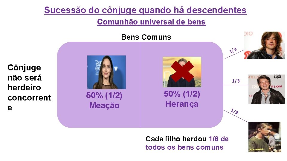 Sucessão do cônjuge quando há descendentes Comunhão universal de bens Bens Comuns 1/3 Cônjuge