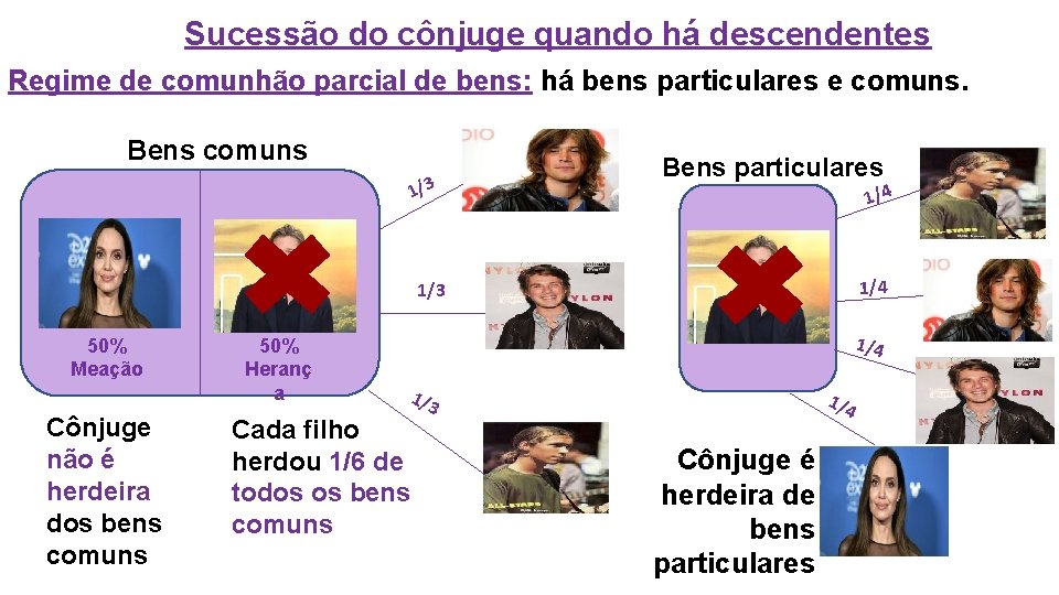 Sucessão do cônjuge quando há descendentes Regime de comunhão parcial de bens: há bens