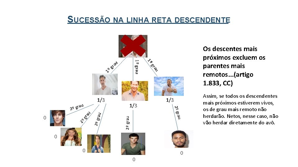 SUCESSÃO NA LINHA RETA DESCENDENTE u 2º grau 2º gr a u ra au