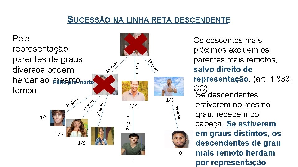 SUCESSÃO NA LINHA RETA DESCENDENTE 2º grau au 2º gr a u u ra