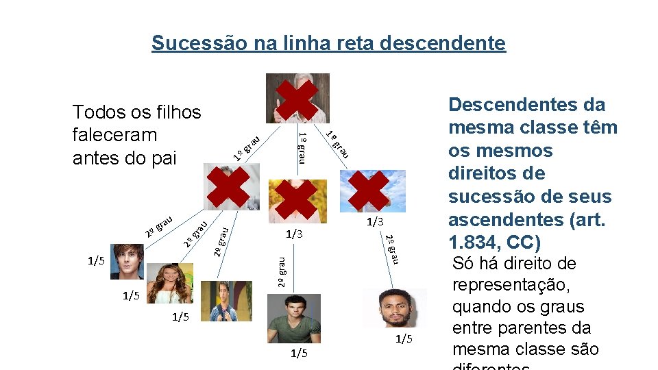 Sucessão na linha reta descendente 2º grau au 2º gr a u u ra