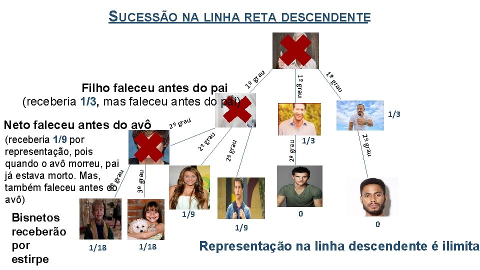 SUCESSÃO NA LINHA RETA DESCENDENTE u gra 2º grau 2º gr a u u