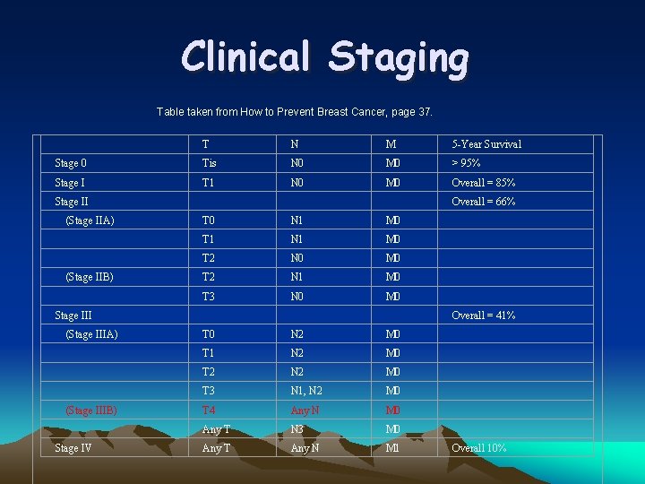 Clinical Staging Table taken from How to Prevent Breast Cancer, page 37. T N