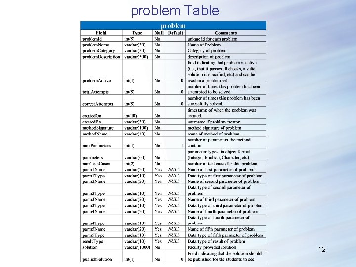 problem Table 12 