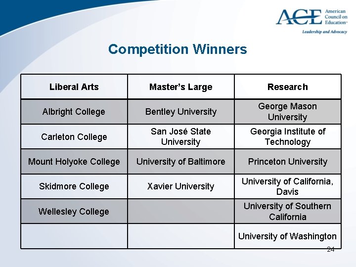 Competition Winners Liberal Arts Master’s Large Research Albright College Bentley University George Mason University