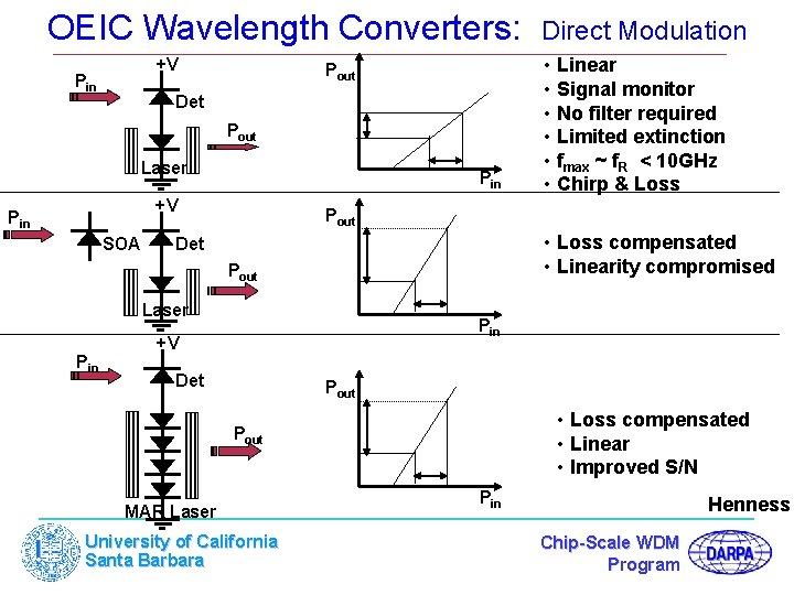 OEIC Wavelength Converters: +V Pin Pout Det Pout Laser Pin +V Pin SOA •