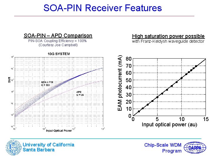 SOA-PIN Receiver Features SOA-PIN – APD Comparison High saturation power possible PIN-SOA Coupling Efficiency
