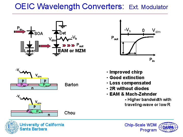 OEIC Wavelength Converters: Pin Det SOA Vd/m Ext. Modulator -Vb 0 Vd/m Pout EAM