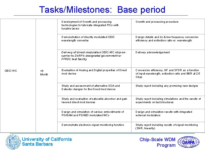 Tasks/Milestones: Base period OEIC-WC 15 Month Development of Growth and processing technologies to fabricate