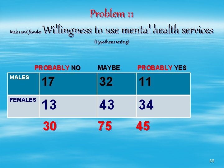 Problem 11 Males and females Willingness to use mental health services (Hypotheses testing) PROBABLY