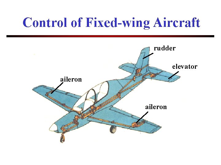 Control of Fixed-wing Aircraft rudder elevator aileron 