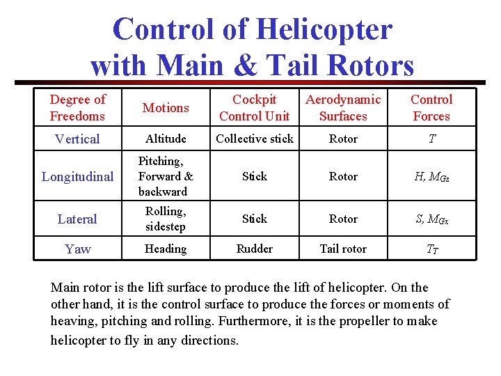 Control of Helicopter with Main & Tail Rotors Degree of Freedoms Motions Cockpit Control