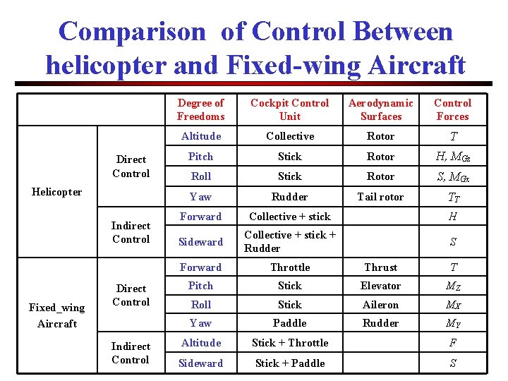 Comparison of Control Between helicopter and Fixed-wing Aircraft Direct Control Helicopter Indirect Control Fixed_wing