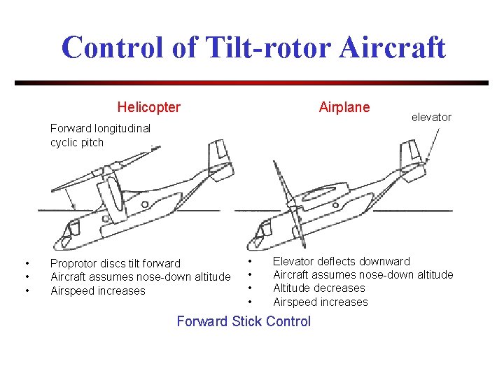 Control of Tilt-rotor Aircraft Helicopter Airplane Forward longitudinal cyclic pitch • • • Proprotor