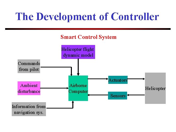 The Development of Controller Smart Control System Helicopter flight dynamic model Commands from pilot