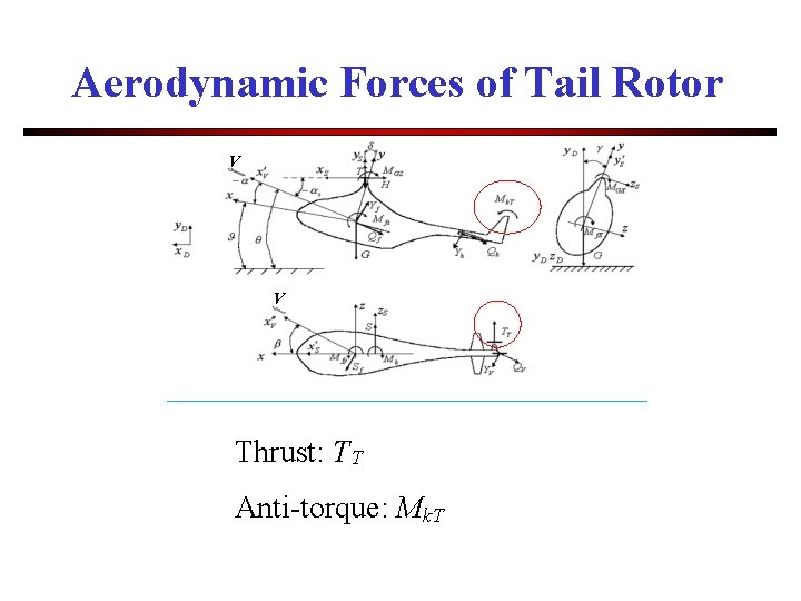 Aerodynamic Forces of Tail Rotor V V Thrust: TT Anti-torque: Mk. T 