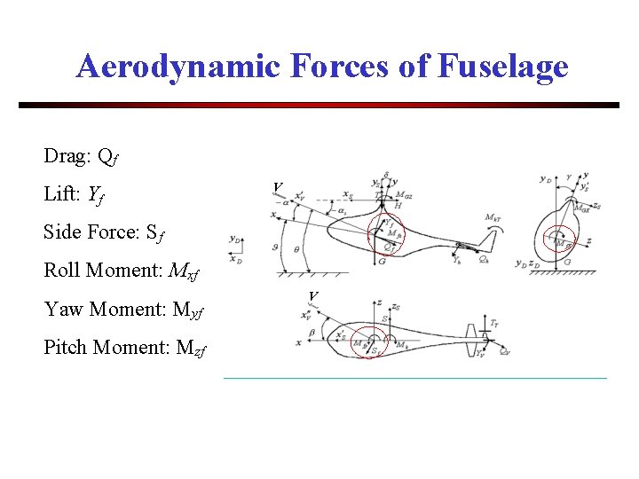 Aerodynamic Forces of Fuselage Drag: Qf Lift: Yf V Side Force: Sf Roll Moment: