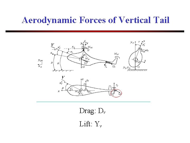 Aerodynamic Forces of Vertical Tail V V Drag: Dv Lift: Yv 