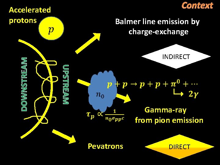 Context Balmer line emission by charge-exchange INDIRECT UPSTREAM DOWNSTREAM Accelerated protons Gamma-ray from pion Context Balmer line emission by charge-exchange INDIRECT UPSTREAM DOWNSTREAM Accelerated protons Gamma-ray from pion