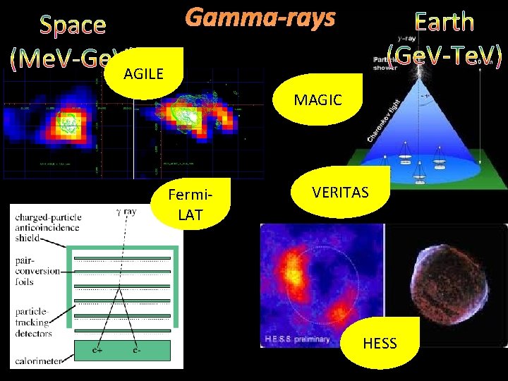 Gamma-rays Space (Me. V-Ge. V) AGILE Earth (Ge. V-Te. V) MAGIC Fermi. LAT VERITAS Gamma-rays Space (Me. V-Ge. V) AGILE Earth (Ge. V-Te. V) MAGIC Fermi. LAT VERITAS
