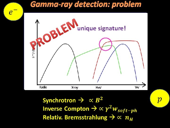 Gamma-ray detection: problem O R P unique signature! M E BL Gamma-ray detection: problem O R P unique signature! M E BL
