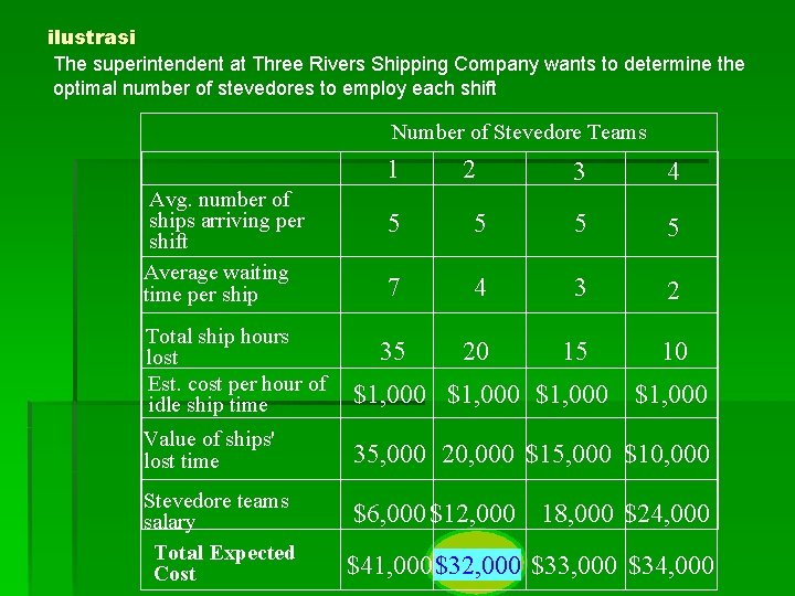 ilustrasi The superintendent at Three Rivers Shipping Company wants to determine the optimal number