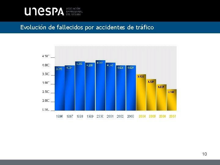 Evolución de fallecidos por accidentes de tráfico 10 