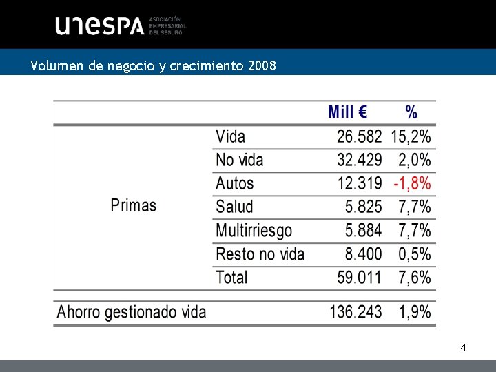 Volumen de negocio y crecimiento 2008 4 