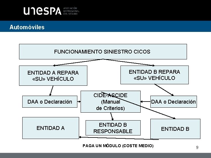 Automóviles FUNCIONAMIENTO SINIESTRO CICOS ENTIDAD B REPARA «SU» VEHÍCULO ENTIDAD A REPARA «SU» VEHÍCULO