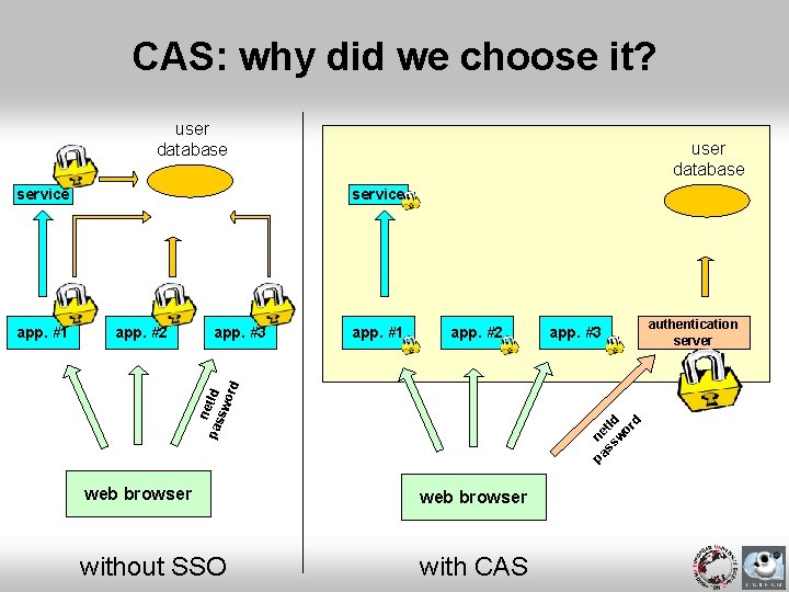 CAS: why did we choose it? user database service app. #2 app. #3 app.