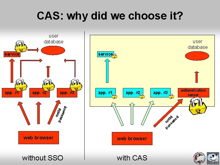 CAS: why did we choose it? user database service app. #2 app. #3 app.