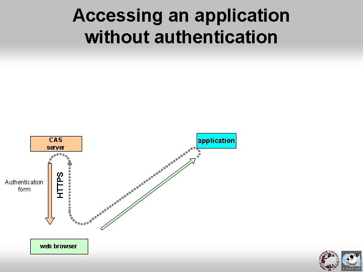 Accessing an application without authentication Authentication form HTTPS CAS server web browser application 