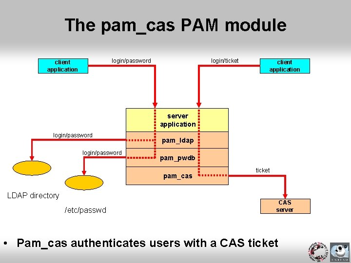 The pam_cas PAM module login/ticket login/password client application server application login/password pam_ldap pam_pwdb pam_cas