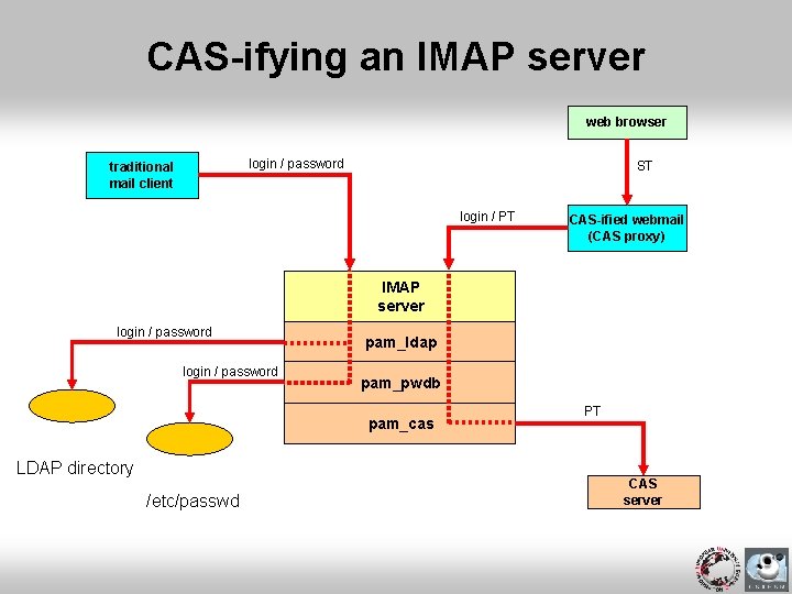 CAS-ifying an IMAP server web browser login / password traditional mail client ST login