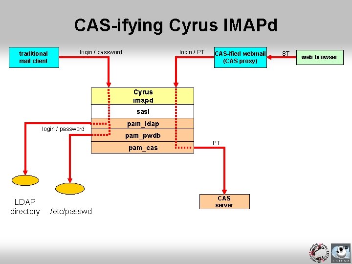 CAS-ifying Cyrus IMAPd traditional mail client login / password login / PT CAS-ified webmail