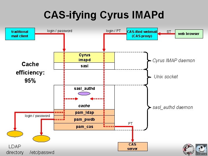 CAS-ifying Cyrus IMAPd login / password traditional mail client Cache efficiency: 95% login /