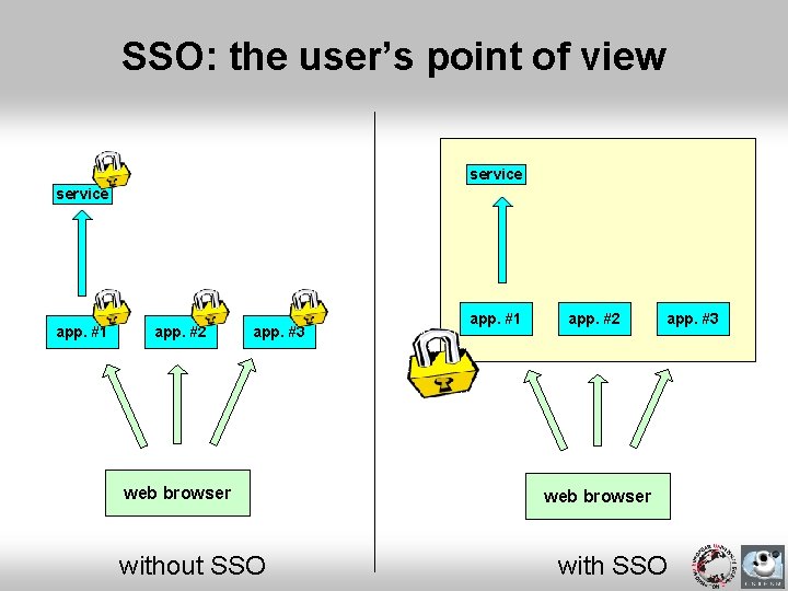 SSO: the user’s point of view service app. #1 app. #2 app. #3 web