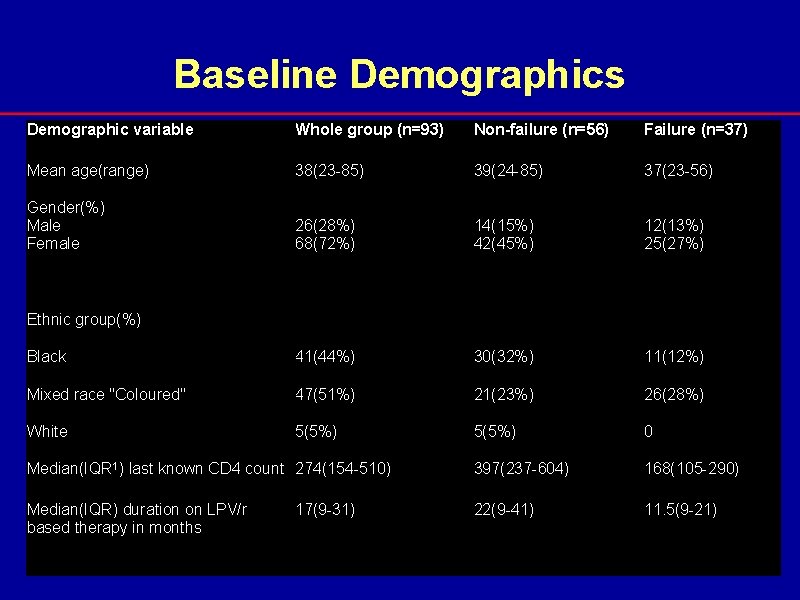 Baseline Demographics Demographic variable Whole group (n=93) Non-failure (n=56) Failure (n=37) Mean age(range) 38(23