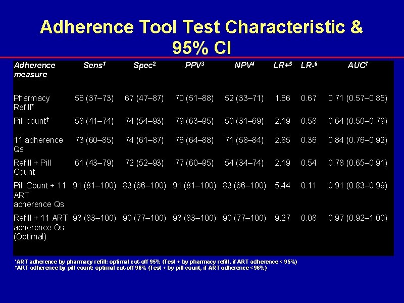 Adherence Tool Test Characteristic & 95% CI Adherence measure Sens 1 Spec 2 PPV