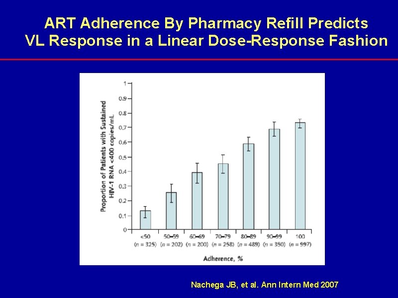 ART Adherence By Pharmacy Refill Predicts VL Response in a Linear Dose-Response Fashion Nachega