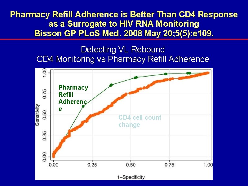 Pharmacy Refill Adherence is Better Than CD 4 Response as a Surrogate to HIV