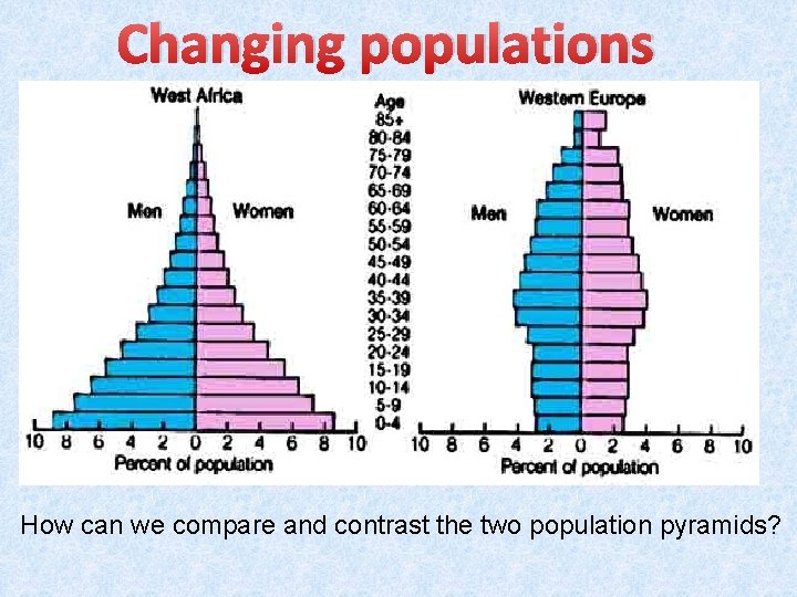 Changing populations How can we compare and contrast the two population pyramids? 